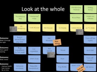 Look at the whole
Go
Shopping Cook Dinner Eat Dinner Do Dishes Wach Movie Go To Sleep
Risk:
Allergy
Outcome:
Make it through
the night
Outcome:
Have a good
evening
Purchasing
Phil
”Masterchef”
Mike
Movieloving
Melanie
Blind Ben
Sleepy
Suzy
Night-owl
Nathan
Buy a
banana and
pay cash
Eat
Banana
Turn off the
lights
Start VCR
Cut
Vegetables
Start Oven
Regulate
temperature
Eat
Sallad
Buy
ingredients
for full meal
Optimize
purchases
Rinse
Dish
Go to bed
Turn off
music
Set alarm
Outcome:
Wake rested
Outcome:
- Improve health
- Save money
- Be on time
Dry dishes
 