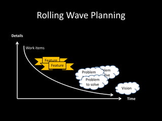 Rolling Wave Planning
Details
Time
Feature
Feature
Problem
to solve
Problem
to solve
Problem
to solve
Vision
Work items
 