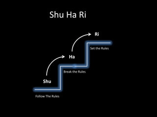 Shu Ha Ri
Shu
Ha
Ri
Follow The Rules
Break the Rules
Set the Rules
 