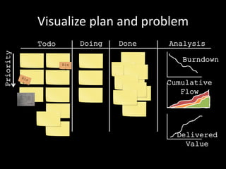 Visualize plan and problem
Todo Doing Done Analysis
Priority
Burndown
Cumulative
Flow
Delivered
Value
Ris
k
 