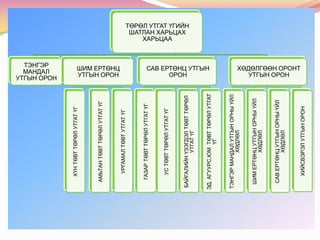 ХИЙСВЭРЭЛ УТГЫН ОРОН

САВ ЕРТӨНЦ УТГЫН ОРНЫ ҮЙЛ
ХӨДЛӨЛ

ШИМ ЕРТӨНЦ УТГЫН ОРНЫ ҮЙЛ
ХӨДЛӨЛ

САВ ЕРТӨНЦ УТГЫН
ОРОН

ТЭНГЭР МАНДАЛ УТГЫН ОРНЫ ҮЙЛ
ХӨДЛӨЛ

ЭД, АГУУРС,ЮМ ТӨВТ ТӨРӨЛ УТГАТ
ҮГ

БАЙГАЛИЙН ҮЗЭГДЭЛ ТӨВТ ТӨРӨЛ
УТГАТ ҮГ

УС ТӨВТ ТӨРӨЛ УТГАТ ҮГ

ШИМ ЕРТӨНЦ
УТГЫН ОРОН

ГАЗАР ТӨВТ ТӨРӨЛ УТГАТ ҮГ

УРГАМАЛ ТӨВТ УТГАТ ҮГ

АМЬТАН ТӨВТ ТӨРӨЛ УТГАТ ҮГ

ТЭНГЭР
МАНДАЛ
УТГЫН ОРОН

ХҮН ТӨВТ ТӨРӨЛ УТГАТ ҮГ

ТӨРӨЛ УТГАТ ҮГИЙН
ШАТЛАН ХАРЬЦАХ
ХАРЬЦАА

ХӨДӨЛГӨӨН ОРОНТ
УТГЫН ОРОН

 