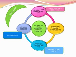 СӨӨХ- СӨӨНГӨТӨХСӨӨНГӨРӨХ

АЛАГ/ЭЛЭГ ДООГ

ЭНД-ТЭНД, ЭСРЭГТЭСРЭГ

 