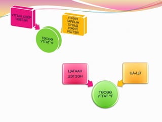 ЦАГААН
ЦЭГЭЭН

ЦА-ЦЭ

ТӨСӨӨ
УТГАТ ҮГ

 