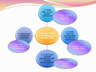 1. ҮГИЙН
АМЬ БУЮУ
ЭГШИГ
СЭЛГЭСЭН

4. АВИАЛБАР
НЭМЭГДЭХ
ХАСАГДАХ

ТӨСӨӨ УТГАТ
ҮГ БҮРЭЛДСЭН
ХҮЧИН ЗҮЙЛ

ГАТЛАХ –ГЭТЛЭХ,
АНДУУРАХЭНДҮҮРЭХ

2. ҮГИЙН
ЯЗГУУР
ДАРААГИЙН
ҮЕТЭЙГЭЭ
СЭЛГЭСЭН

ХӨВЧ-ӨВЧ,
ХУТГАХ –УТГАХ,
ХАРВИН-АРВИН

НОЦОХ –ЦОНОХ,
ШАХАХ -ХАШИХ

3. ҮГ БҮТЭЭХ
ЗАРИМ
ДАГАВРЫН ОЙР
УТГААС
ШАЛТГААЛСАН

МАХСАГ-МАХСУУ,
ИХЭМСЭГИХЭРХЭГ

 