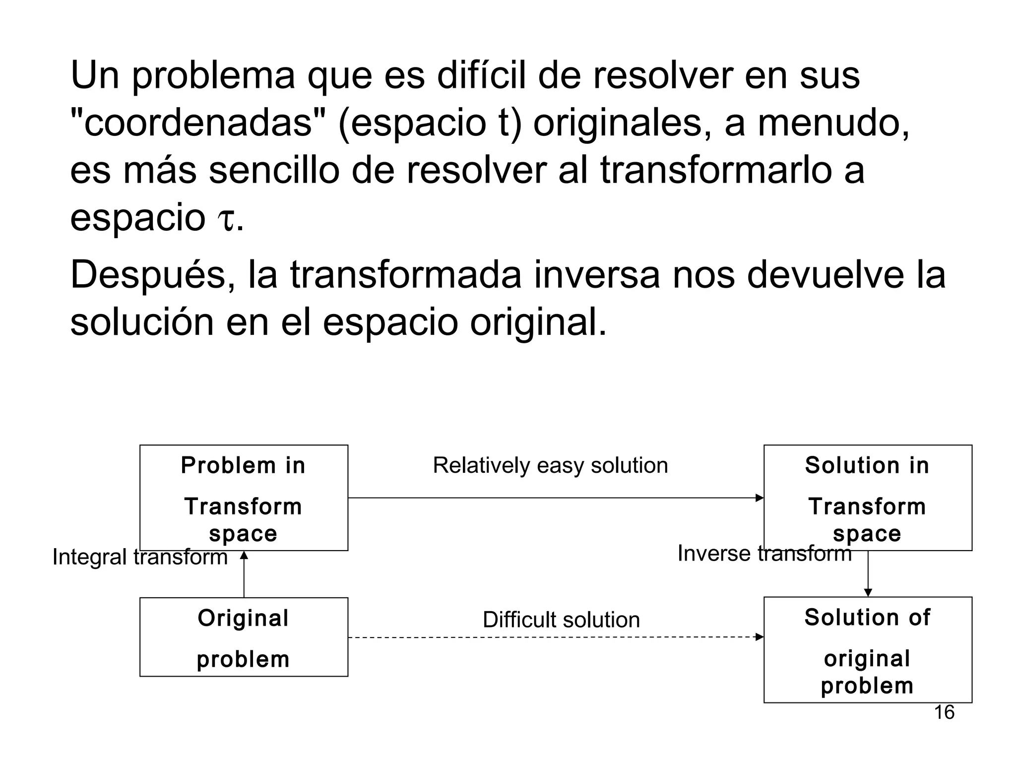 Un problema que es difícil de resolver en sus
"coordenadas" (espacio t) originales, a menudo,
es más sencillo de resolver al transformarlo a
espacio τ.
Después, la transformada inversa nos devuelve la
solución en el espacio original.
Problem in
Transform
space
Original
problem
Solution in
Transform
space
Solution of
original
problem
Integral transform
Relatively easy solution
Difficult solution
Inverse transform
16
 