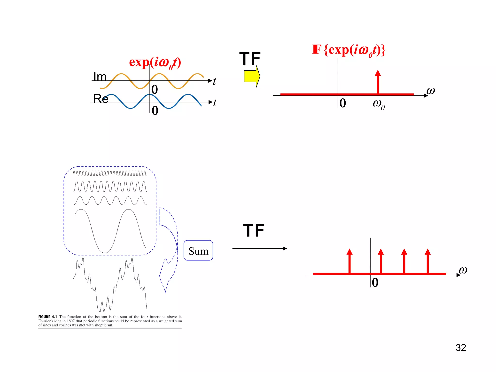 Sum
F{exp(iω0
t)}
0 ω0
ω
exp(iω0
t)
0
t
tRe
Im
0
TF
0
ω
TF
32
 