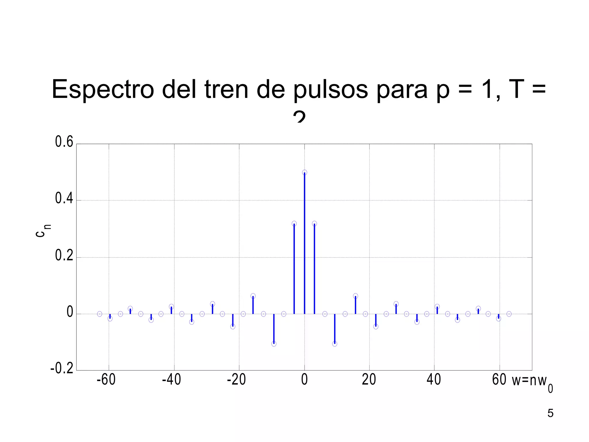 Espectro del tren de pulsos para p = 1, T =
2
-60 -40 -20 0 20 40 60
-0.2
0
0.2
0.4
0.6
w=nw0
cn
5
 