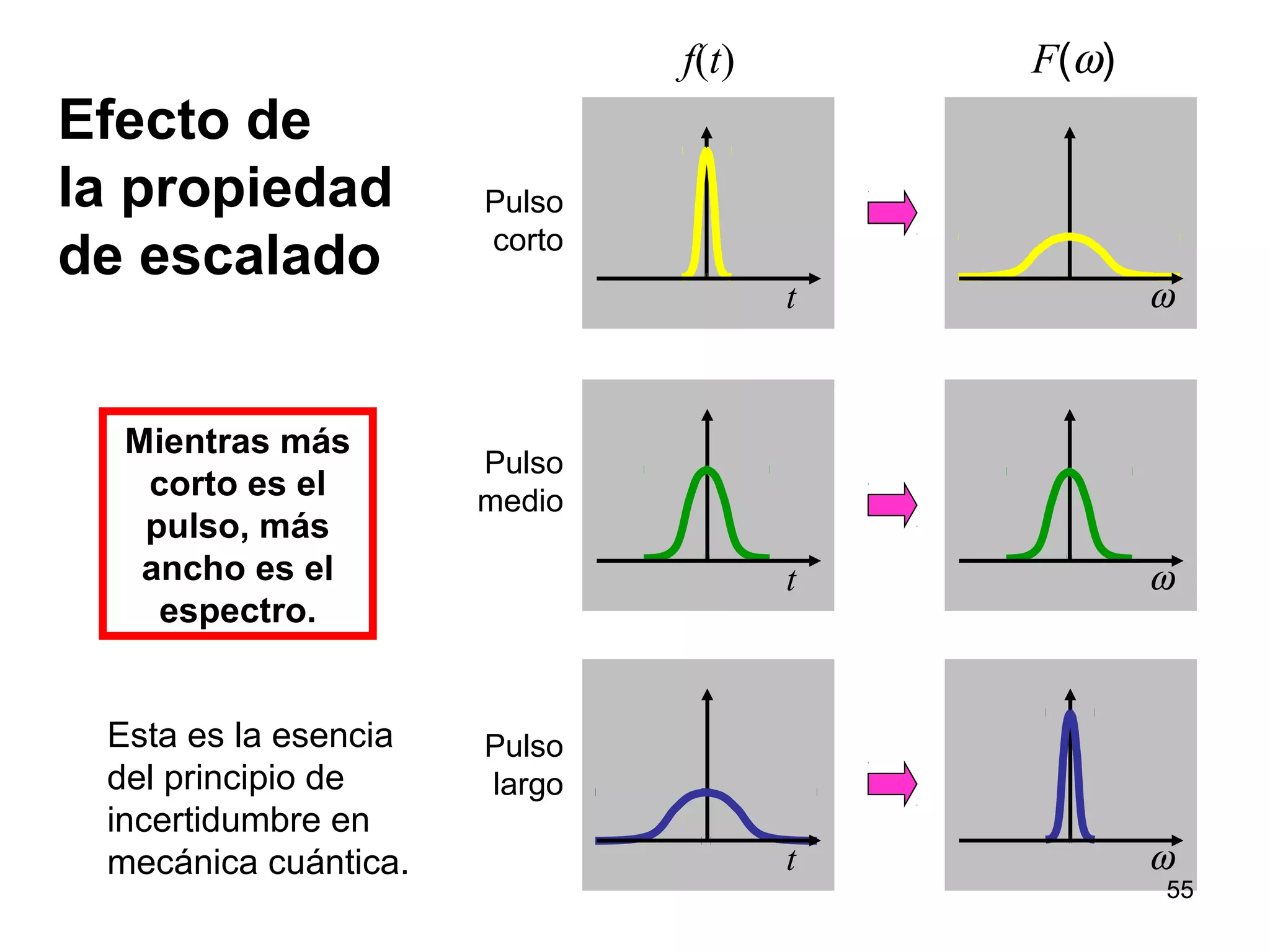Efecto de
la propiedad
de escalado
f(t) F(ω)
Pulso
corto
Pulso
medio
Pulso
largo
Mientras más
corto es el
pulso, más
ancho es el
espectro.
Esta es la esencia
del principio de
incertidumbre en
mecánica cuántica.
ω
ω
ω
t
t
t
55
 