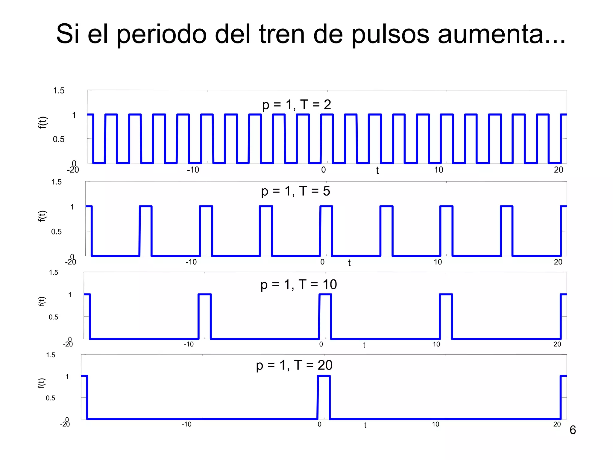 Si el periodo del tren de pulsos aumenta...
-20 -10 0 10 20
0
0.5
1
1.5
p = 1, T = 2
t
f(t)
t-20 -10 0 10 20
0
0.5
1
1.5
p = 1, T = 5
f(t)
-20 -10 0 10 20
0
0.5
1
1.5
p = 1, T = 10
t
f(t)
-20 -10 0 10 20
0
0.5
1
1.5
p = 1, T = 20
t
f(t)
6
 