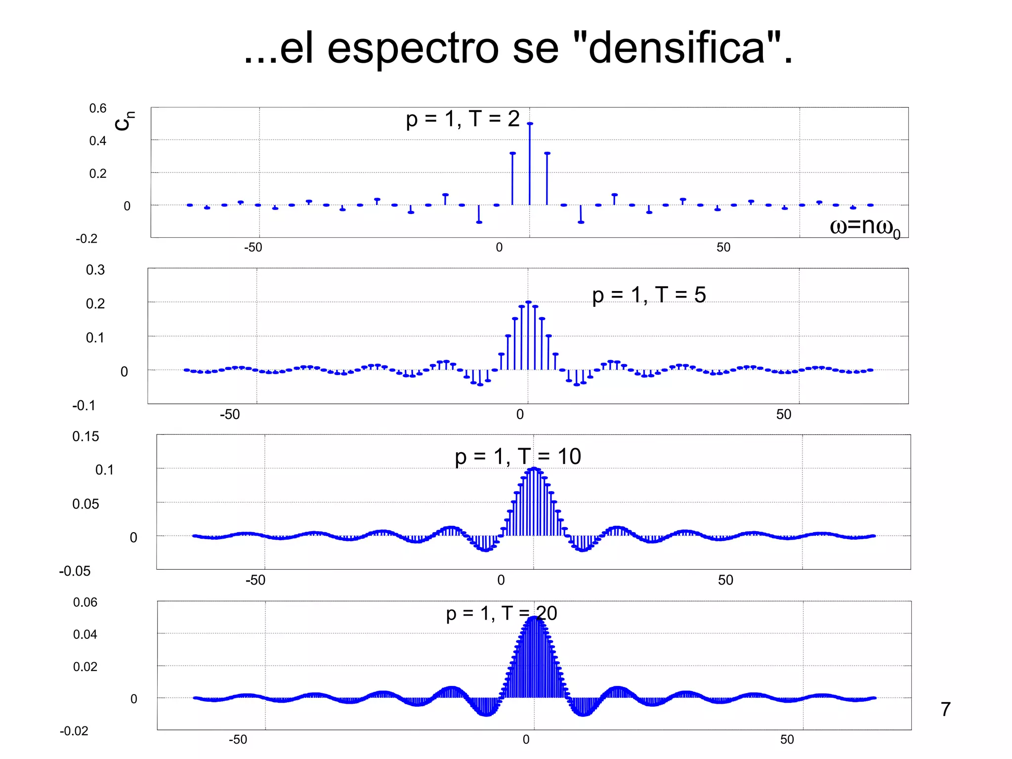 -50 0 50
-0.1
0
0.1
0.2
0.3
p = 1, T = 5
-50 0 50
-0.05
0
0.05
0.1
0.15
p = 1, T = 10
-50 0 50
-0.02
0
0.02
0.04
0.06
p = 1, T = 20
-50 0 50
-0.2
0
0.2
0.4
0.6
p = 1, T = 2
ω=nω0
cn
...el espectro se "densifica".
7
 