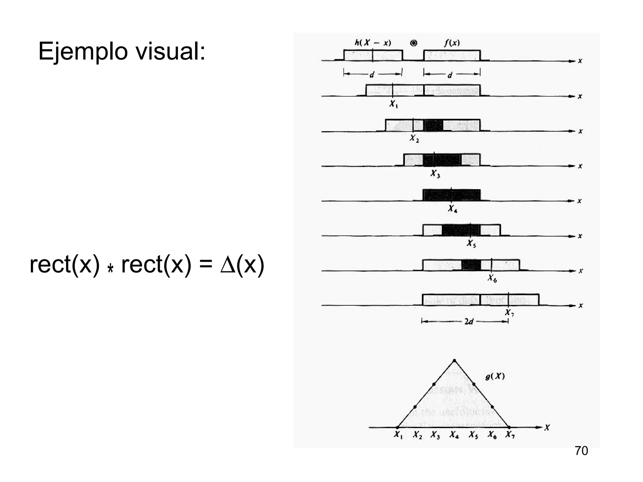 rect(x)
* rect(x) = ∆(x)
Ejemplo visual:
70
 