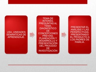 TEMA DE
                   INTERÉS,
                 PREGUNTAS AL
                     TEMA,
                                PRESENTAR EL
                 DIAGNÓSTICO
                                ANÁLISIS Y LAS
                      DE
USA, UNIDADES                   PERSPECTIVAS.
                CONCEPCIONES
SEMÁNTICAS DE                   PRESENTANDO
                   PREVIAS,
 APRENDIZAJE.                   EL PRODUCTO A
                 PLANEACIÓN Y
                                LOS PADRES DE
                DESARROLLO Y
                                    FAMILIA.
                PRESENTACIÓN
                 DEL PROCESO
                      DE
                INVESTIGACIÓN
 