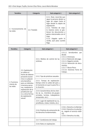102 • Elvia Vargas Trujillo, Carmen Elisa Flórez, Laura María Mendoza


        Temática                  Categoría                Sub-categoría 1              Sub-categoría 2

                                                      2.2.1. Ruta: recorrido que
                                                      sigue la persona desde su
                                                      lugar de origen hasta el
                                                      lugar donde es objeto de
                                                      explotación.
                                                      2.2.2. Trámites de viaje:
 2. Funcionamiento de
                           2.2. Traslado              la manera como se ges-
 las redes
                                                      tionan los documentos y
                                                      gastos relacionados con el
                                                      viaje.
                                                      2.2.3. Llegada: quién la
                                                      recibe, qué pasa cuando
                                                      llega.


   Temática          Categoría                 Sub-categoría 1                     Sub-categoría 2

                                                                             2.3.1.2. Servidumbre por
                                                                             deuda.
                                                                             2.3.1.3. Amenazas.
                                      2.3.1. Medios de control de las        2.3.1.4. Retención del pago.
                                      víctimas.                              2.3.1.5. Negarle comida
                                                                             2.3.1.6. Retención de docu-
                                                                             mentos.
                                                                             2.3.1.7. Abuso físico.
                 2.3. Explotación:                                           2.3.1.8. Excesivas horas de
                 se refiere al                                               trabajo.
                 hecho de obtener
                 provecho econó-      2.3.2. Tipo de prácticas sexuales.
                 mico o cualquier
                 otro beneficio       2.3.3. Tiempo de explotación:
 2. Funciona-                         tiempo entre la salida del país y
                 para un individuo
 miento de                            el momento en que le pone fin a
                 o terceras perso-
 las redes                            la situación.
                 nas, mediante la
                 explotación de la
                                      2.3.4. Características de los clien-
                 prostitución aje-
                                      tes (p. ej., miembros de grupos
                 na u otras formas
                                      armados, turistas, trabajadores
                 de explotación
                                      temporales, etc.).
                 sexual.
                                      2.3.5. Lugar de explotación (p. ej.,
                                      prostíbulos, clubes, hoteles, etc.).

                                                                             2.3.6.1. Derecho a la libertad.
                                                                             2.3.6.2. Derecho a la salud (p.
                                      2.3.6. Prácticas de vulneración de
                                                                             ej., negarle el servicio médi-
                                      los derechos fundamentales.
                                                                             co),
                                                                             2.3.6.3. Derecho a la vida,

                                      2.3.7. Condiciones de trabajo.

                                      2.3.8. Roles en explotación.
 
