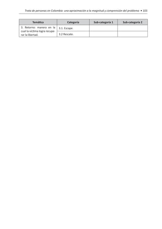 Trata de personas en Colombia: una aproximación a la magnitud y comprensión del problema • 103


         Temática                     Categoría        Sub-categoría 1        Sub-categoría 2
3. Retorno: manera en la        3.1. Escape.
cual la víctima logra recupe-
rar la libertad.                3.2 Rescate.
 
