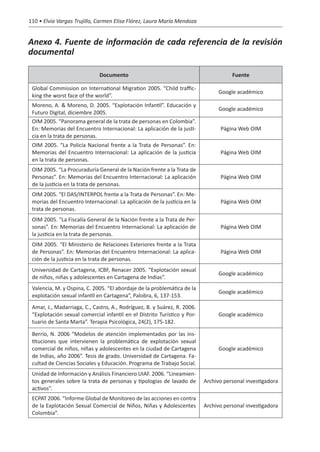 110 • Elvia Vargas Trujillo, Carmen Elisa Flórez, Laura María Mendoza


Anexo 4. Fuente de información de cada referencia de la revisión
documental

                             Documento                                               Fuente

 Global Commission on International Migration 2005. “Child traffic-
                                                                               Google académico
 king the worst face of the world”.
 Moreno, A. & Moreno, D. 2005. “Explotación Infantil”. Educación y
                                                                               Google académico
 Futuro Digital, diciembre 2005.
 OIM 2005. “Panorama general de la trata de personas en Colombia”.
 En: Memorias del Encuentro Internacional: La aplicación de la justi-           Página Web OIM
 cia en la trata de personas.
 OIM 2005. “La Policía Nacional frente a la Trata de Personas”. En:
 Memorias del Encuentro Internacional: La aplicación de la justicia             Página Web OIM
 en la trata de personas.
 OIM 2005. “La Procuraduría General de la Nación frente a la Trata de
 Personas”. En: Memorias del Encuentro Internacional: La aplicación             Página Web OIM
 de la justicia en la trata de personas.
 OIM 2005. “El DAS/INTERPOL frente a la Trata de Personas”. En: Me-
 morias del Encuentro Internacional: La aplicación de la justicia en la         Página Web OIM
 trata de personas.
 OIM 2005. “La Fiscalía General de la Nación frente a la Trata de Per-
 sonas”. En: Memorias del Encuentro Internacional: La aplicación de             Página Web OIM
 la justicia en la trata de personas.
 OIM 2005. “El Ministerio de Relaciones Exteriores frente a la Trata
 de Personas”. En: Memorias del Encuentro Internacional: La aplica-             Página Web OIM
 ción de la justicia en la trata de personas.
 Universidad de Cartagena, ICBF, Renacer 2005. “Explotación sexual
                                                                               Google académico
 de niños, niñas y adolescentes en Cartagena de Indias”.
 Valencia, M. y Ospina, C. 2005. “El abordaje de la problemática de la
                                                                               Google académico
 explotación sexual infantil en Cartagena”, Palobra, 6, 137-153.
 Amar, J., Madarriaga, C., Castro, A., Rodríguez, B. y Suárez, R. 2006.
 “Explotación sexual comercial infantil en el Distrito Turístico y Por-        Google académico
 tuario de Santa Marta”. Terapia Psicológica, 24(2), 175-182.

 Berrío, N. 2006 “Modelos de atención implementados por las ins-
 tituciones que intervienen la problemática de explotación sexual
 comercial de niños, niñas y adolescentes en la ciudad de Cartagena            Google académico
 de Indias, año 2006”. Tesis de grado. Universidad de Cartagena. Fa-
 cultad de Ciencias Sociales y Educación. Programa de Trabajo Social.
 Unidad de Información y Análisis Financiero UIAF. 2006. “Lineamien-
 tos generales sobre la trata de personas y tipologías de lavado de       Archivo personal investigadora
 activos”.
 ECPAT 2006. “Informe Global de Monitoreo de las acciones en contra
 de la Explotación Sexual Comercial de Niños, Niñas y Adolescentes        Archivo personal investigadora
 Colombia”.
 