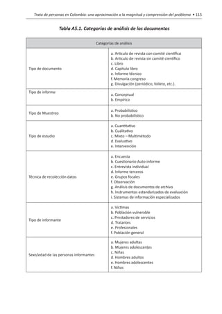 Trata de personas en Colombia: una aproximación a la magnitud y comprensión del problema • 115


                   Tabla A5.1. Categorías de análisis de los documentos

                                        Categorías de análisis

                                                 a. Articulo de revista con comité científico
                                                 b. Articulo de revista sin comité científico
                                                 c. Libro
Tipo de documento                                d. Capítulo libro
                                                 e. Informe técnico
                                                 f. Memoria congreso
                                                 g. Divulgación (periódico, folleto, etc.).
Tipo de informe
                                                 a. Conceptual
                                                 b. Empírico

                                                 a. Probabilístico
Tipo de Muestreo
                                                 b. No probabilístico

                                                 a. Cuantitativo
                                                 b. Cualitativo
Tipo de estudio                                  c. Mixto – Multimétodo
                                                 d. Evaluativo
                                                 e. Intervención

                                                 a. Encuesta
                                                 b. Cuestionario Auto-informe
                                                 c. Entrevista individual
                                                 d. Informe terceros
Técnica de recolección datos                     e. Grupos focales
                                                 f. Observación
                                                 g. Análisis de documentos de archivo
                                                 h. Instrumentos estandarizados de evaluación
                                                 i. Sistemas de información especializados

                                                 a. Víctimas
                                                 b. Población vulnerable
                                                 c. Prestadores de servicios
Tipo de informante
                                                 d. Tratantes
                                                 e. Profesionales
                                                 f. Población general

                                                 a. Mujeres adultas
                                                 b. Mujeres adolescentes
                                                 c. Niñas
Sexo/edad de las personas informantes
                                                 d. Hombres adultos
                                                 e. Hombres adolescentes
                                                 f. Niños
 