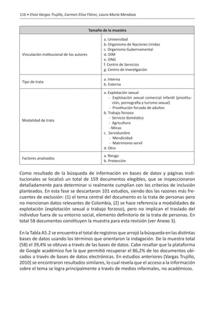 116 • Elvia Vargas Trujillo, Carmen Elisa Flórez, Laura María Mendoza


                                             Tamaño de la muestra

                                                    a. Universidad
                                                    b. Organismo de Naciones Unidas
                                                    c. Organismo Gubernamental
 Vinculación institucional de los autores           d. OIM
                                                    e. ONG
                                                    f. Centro de Servicios
                                                    g. Centro de Investigación

                                                    a. Interna
 Tipo de trata
                                                    b. Externa

                                                    a. Explotación sexual
                                                       - Explotación sexual comercial Infantil (prostitu-
                                                          ción, pornografía y turismo sexual)
                                                        - Prostitución forzada de adultos
                                                    b. Trabajo forzoso
                                                        - Servicio doméstico
 Modalidad de trata
                                                        - Agricultura
                                                        - Minas
                                                    c. Servidumbre
                                                        - Mendicidad
                                                        - Matrimonio servil
                                                    d. Otro
                                                    a. Riesgo
 Factores analizados
                                                    b. Protección


Como resultado de la búsqueda de información en bases de datos y páginas insti-
tucionales se localizó un total de 159 documentos elegibles, que se inspeccionaron
detalladamente para determinar si realmente cumplían con los criterios de inclusión
planteados. En esta fase se descartaron 101 estudios, siendo dos las razones más fre-
cuentes de exclusión: (1) el tema central del documento es la trata de personas pero
no mencionan datos relevantes de Colombia, (2) se hace referencia a modalidades de
explotación (explotación sexual o trabajo forzoso), pero no implican el traslado del
individuo fuera de su entorno social, elemento definitorio de la trata de personas. En
total 58 documentos constituyen la muestra para esta revisión (ver Anexo 3).

En la Tabla A5.2 se encuentra el total de registros que arrojó la búsqueda en las distintas
bases de datos usando los términos que orientaron la indagación. De la muestra total
(58) el 39,4% se obtuvo a través de las bases de datos. Cabe resaltar que la plataforma
de Google académico fue la que permitió recuperar el 86,2% de los documentos ubi-
cados a través de bases de datos electrónicas. En estudios anteriores (Vargas Trujillo,
2010) se encontraron resultados similares, lo cual revela que el acceso a la información
sobre el tema se logra principalmente a través de medios informales, no académicos.
 