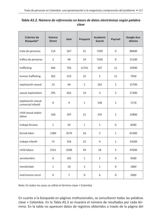 Trata de personas en Colombia: una aproximación a la magnitud y comprensión del problema • 117


  Tabla A5.2. Número de referencias en bases de datos electrónicas según palabra
                                      clave


     Criterios de        Science                                  Academic             Google Aca-
                                        Jstor      Proquest                  Psycnet
     Búsqueda*            Direct                                   Search                démico


 trata de personas         114           567           31          7209        0         88400

 tráfico de personas         2            48           14          7246        0         15100

 trafficking               444           703         11741          167        11        19300

 human trafficking         362           523           22            2         11         7920

 explotación sexual         13            44           1            162        1         15700

 sexual exploitation       295           662           14            3         3         17300

 explotación sexual
                             0            4            1            338        1          7170
 comercial infantil

 child sexual exploi-
                           160           397           21           335        1         13800
 tation

 trabajo forzoso             1            43           1             1         0          8580

 forced labor              1280         3579           16            2         1         65300

 trabajo infantil           73           256           22            4         1         33500

 child labour              2161         3508           44           18         5         47600

 servidumbre                 0           105           1             2         0          9500

 mendicidad                  1            10           2             1         0          1860

 matrimonio servil           0            7            0             6         0          2060


Nota: En todos los casos se utilizó el término clave + Colombia



En cuanto a la búsqueda en páginas institucionales, se consultaron todas las palabras
clave + Colombia. En la Tabla A5.3 se muestra el número de resultados por cada tér-
mino. En la tabla no aparecen datos de registros obtenidos a través de la página del
 