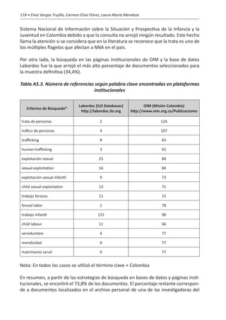 118 • Elvia Vargas Trujillo, Carmen Elisa Flórez, Laura María Mendoza


Sistema Nacional de Información sobre la Situación y Prospectiva de la Infancia y la
Juventud en Colombia debido a que la consulta no arrojó ningún resultado. Este hecho
llama la atención si se considera que en la literatura se reconoce que la trata es uno de
los múltiples flagelos que afectan a NNA en el país.

Por otro lado, la búsqueda en las páginas institucionales de OIM y la base de datos
Labordoc fue la que arrojó el más alto porcentaje de documentos seleccionados para
la muestra definitiva (34,4%).

Tabla A5.3. Número de referencias según palabra clave encontradas en plataformas
                                 institucionales

                                  Labordoc (ILO Databases)             OIM (Misión Colombia)
   Criterios de Búsqueda*
                                   http://labordoc.ilo.org      http://www.oim.org.co/Publicaciones

trata de personas                             2                                124

tráfico de personas                           4                                107

trafficking                                   8                                 65

human trafficking                             3                                 65

explotación sexual                           25                                 84

sexual exploitation                          16                                 84

explotación sexual infantil                   9                                 73

child sexual exploitation                    13                                 71

trabajo forzoso                              11                                 15

forced labor                                  2                                 78

trabajo infantil                             155                                90

child labour                                 11                                 66

servidumbre                                   4                                 77

mendicidad                                    0                                 77

matrimonio servil                             0                                 77


Nota: En todos los casos se utilizó el término clave + Colombia

En resumen, a partir de las estrategias de búsqueda en bases de datos y páginas insti-
tucionales, se encontró el 73,8% de los documentos. El porcentaje restante correspon-
de a documentos localizados en el archivo personal de una de las investigadoras del
 