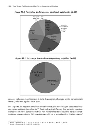 120 • Elvia Vargas Trujillo, Carmen Elisa Flórez, Laura María Mendoza


          Figura A5.1. Porcentaje de documentos por tipo de publicación (N=58)




           Figura A5.2. Porcentaje de estudios conceptuales y empíricos (N=58)




conocer y abordar el problema de la trata de personas, planes de acción para combatir
la trata, informes legales, entre otros.

Por su parte, los reportes empíricos describen estudios que incluyen datos recolecta-
dos para efectos de investigación32. Dentro de estos informes figuran tanto investiga-
ciones cuantitativas como cualitativas y en menor medida dan cuenta de la sistemati-
zación de intervenciones. De los reportes empíricos, la mayoría utiliza diseños mixtos33


 	 Anexo 3: Referencias [9, 11, 12, 15, 16, 17, 27, 31, 32, 33, 34, 35, 36, 43, 49, 53, 55, 56 ,57].
32

 	 Anexo 3: Referencias [9, 15, 32, 33, 34, 35, 55].
33
 