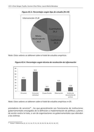 122 • Elvia Vargas Trujillo, Carmen Elisa Flórez, Laura María Mendoza


                      Figura A5.3. Porcentajes según tipo de estudio (N=19)




Nota: Estos valores se obtienen sobre el total de estudios empíricos.


          Figura A5.4. Porcentajes según técnica de recolección de información




Nota: Estos valores se obtienen sobre el total de estudios empíricos n=19.


prestadores de servicios45 , los que generalmente son funcionarios de instituciones
gubernamentales encargados de la definición o implementación de políticas y planes
de acción contra la trata, o son de organizaciones no gubernamentales que atienden
a las víctimas


 	 Anexo 3: Referencias [9, 12, 15, 16, 27, 31, 32, 33, 34, 35, 36, 43, 55, 56, 57].
45
 