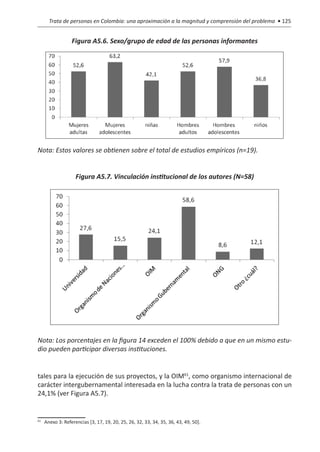Trata de personas en Colombia: una aproximación a la magnitud y comprensión del problema • 125


                Figura A5.6. Sexo/grupo de edad de las personas informantes




Nota: Estos valores se obtienen sobre el total de estudios empíricos (n=19).


                  Figura A5.7. Vinculación institucional de los autores (N=58)




Nota: Los porcentajes en la figura 14 exceden el 100% debido a que en un mismo estu-
dio pueden participar diversas instituciones.


tales para la ejecución de sus proyectos, y la OIM61, como organismo internacional de
carácter intergubernamental interesada en la lucha contra la trata de personas con un
24,1% (ver Figura A5.7).


 	 Anexo 3: Referencias [3, 17, 19, 20, 25, 26, 32, 33, 34, 35, 36, 43, 49, 50].
61
 