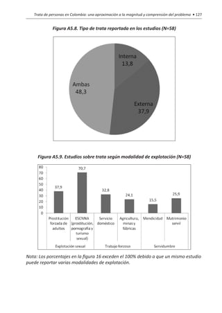 Trata de personas en Colombia: una aproximación a la magnitud y comprensión del problema • 127


             Figura A5.8. Tipo de trata reportada en los estudios (N=58)




     Figura A5.9. Estudios sobre trata según modalidad de explotación (N=58)




Nota: Los porcentajes en la figura 16 exceden el 100% debido a que un mismo estudio
puede reportar varias modalidades de explotación.
 