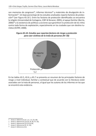 128 • Elvia Vargas Trujillo, Carmen Elisa Flórez, Laura María Mendoza


son memorias de congresos65, informes técnicos66 y materiales de divulgación de in-
formación67. Un bajo porcentaje de los estudios analizados reporta factores de protec-
ción68 (ver Figura A5.10 ). Entre los factores de protección identificados se encuentra
la religión (Universidad de Cartagena, ICBF & Renacer, 2005); el apoyo familiar (Berrío,
2006)69 y la existencia de políticas y acciones que garanticen la protección de los niños
contra toda forma de explotación, especialmente en las ciudades que son destino tu-
rístico (ECPAT, 2008).

              Figura A5.10. Estudios que reportan factores de riesgo y protección
                      para caer víctimas de la trata de personas (N= 58)




En las tablas A5.5, A5.6, y A5.7 se presenta un resumen de los principales factores de
riesgo a nivel individual, familiar y contextual que de acuerdo con la literatura están
asociados con la trata de personas, al igual que los autores de los informes en los que
se encontró esta evidencia.




65
  	   Anexo 3: Referencias [4, 5, 6, 7, 8, 26, 48].
66
  	   Anexo 3: Referencias [14,18, 29, 46, 47, 56].
67
  	   Anexo 3: Referencias [22,23,24,28].
68
  	   Anexo 3: Referencias [9, 12, 39].
69
  	   Anexo 3: Referencia [12].
 