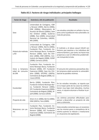 Trata de personas en Colombia: una aproximación a la magnitud y comprensión del problema • 129


          Tabla A5.5. Factores de riesgo individuales: principales hallazgos


 Factor de riesgo       Autor(es) y año de publicación                       Resultados

                       Universidad de Cartagena, ICBF
                       y Renacer (2005), Berrío (2006),
                       OIM (2006a), Observatorio de
                                                            Los estudios coinciden en señalar a las mu-
                       Asuntos de Género (2006a), Save
Sexo                                                        jeres como la población más vulnerable a la
                       the Children (2006), Gutiérrez
                                                            trata de personas.
                       (2008), Toro (2009), Universidad
                       Nacional de Colombia, UNODC,
                       MIJ (2009).

                       Universidad de Cartagena, ICBF
                       y Renacer (2005), Berrío (2006),
                                                            El maltrato y el abuso sexual infantil son
                       Fundación Plan, Fundación An-
                                                            factores que expulsan a los individuos del
Historia de maltrato   tonio Restrepo Barco, Fundación
                                                            entorno familiar y, por tanto, los hacen más
y ASI                  Renacer (2006), Save the Chil-
                                                            propensos a caer en diferentes problemáti-
                       dren (2006), OIM (2007e), Con-
                                                            cas incluyendo la trata.
                       traloría de Bogotá (2008), ECPAT
                       (2008), Carrasco (2010).

                       Fundación Plan, Fundación An-
                       tonio Restrepo Barco, Fundación
Inicio a temprana      Renacer (2006), OIT, Fundación       El consumo de sustancias psicoactivas des-
edad de consumo        Esperanza (2006), Save the Chil-     de temprana edad aumenta la vulnerabili-
de SPA                 dren (2006), OIT/IPEC (2007b),       dad de las posibles víctimas.
                       Contraloría de Bogotá (2008), Ca-
                       rrasco (2010).

                       Berrío (2006), Fundación Plan,
                                                            En los estudios revisados, se reporta que
                       Fundación Antonio Restrepo Bar-
                                                            en la mayor parte de los casos las víctimas
                       co, Fundación Renacer (2006),
Escolaridad                                                 tienen muy bajo nivel educativo, muchas
                       OIT, Fundación Esperanza (2006),
                                                            veces, ni siquiera alcanzan a finalizar la pri-
                       Contraloría de Bogotá (2008), Ri-
                                                            maria.
                       poll (2008), Carrasco (2010).

                                                            Las víctimas presentan dificultades para
                       Amar et al. (2006), Berrío (2006),
Proyecto de vida                                            pensar y desarrollar un proyecto de vida
                       OIM (2007e), Toro (2009).
                                                            sano y coherente.
                       Fundación Plan, Fundación An-
                                                            Estos estudios comentan que, en ocasiones
                       tonio Restrepo Barco, Fundación
Relaciones con pa-                                          son los mismos pares o compañeros de la
                       Renacer (2006), OIT, Fundación
res                                                         víctima quienes la inducen a involucrarse
                       Esperanza (2006), Contraloría de
                                                            en situaciones de explotación.
                       Bogotá (2008).
 