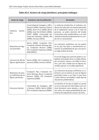 130 • Elvia Vargas Trujillo, Carmen Elisa Flórez, Laura María Mendoza


              Tabla A5.6. Factores de riesgo familiares: principales hallazgos


   Factor de riesgo        Autor(es) y año de publicación                      Resultados

                          Universidad de Cartagena, ICBF y     La violencia intrafamiliar, el maltrato y los
                          Renacer (2005), Valencia y Ospina    abusos de todo tipo son desencadenantes
                          (2005), Amar et al. (2006), Berrío   de la explotación sexual y de la trata de
 Violencia    domés-
                          (2006), Save the Children (2006),    personas. La pobre atención del Estado
 tica
                          ECPAT (2008), Universidad Na-        incrementa estas problemáticas y en este
                          cional de Colombia, UNODC, MIJ       contexto la familia evidentemente no cum-
                          (2009), Carrasco (2010).             ple con su rol protector.

                          Berrío (2006), Fundación Plan,
                                                               Las relaciones conflictivas con los padres
                          Fundación Antonio Restrepo Bar-
 Relaciones con figu-                                          en las que hay dolor y resentimiento au-
                          co, Fundación Renacer (2006),
 ras parentales                                                mentan la probabilidad de que una perso-
                          OIT, Fundación Esperanza (2006),
                                                               na caiga víctima de trata.
                          OIM (2007e).

                                                               El uso de drogas por parte de padres o cui-
                                                               dadores principales tiene un doble efecto,
 Consumo de SPA de        Berrío (2006), OIT, Fundación Es-
                                                               por una parte, induce a los NNA al consu-
 figuras significativas   peranza (2006), Carrasco (2010).
                                                               mo y, por otra, impide que las figuras pa-
                                                               rentales ejerzan su rol adecuadamente.

                                                               Las relaciones de pareja conflictivas se re-
                          Fundación Plan, Fundación An-
 Relaciones de pare-                                           lacionan con la manera en que las figuras
                          tonio Restrepo Barco, Fundación
 ja conflictivas de las                                        parentales tratan a sus hijos, lo que hace
                          Renacer (2006), OIT, Fundación
 figuras parentales                                            a estos últimos vulnerables a todo tipo de
                          Esperanza (2006).
                                                               situaciones problemáticas.

                                                               Las familias en las que el padre no asume
                          Universidad de Cartagena, ICBF       su rol y en las que los niños deben vivir con
 Estructura familiar      y Renacer (2005), Berrío (2006),     otros familiares como abuelos y tíos, tie-
                          OIT, Fundación Esperanza (2006).     nen niños con mayor probabilidad de caer
                                                               víctimas de explotación sexual y de trata.
 