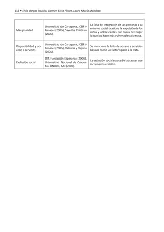 132 • Elvia Vargas Trujillo, Carmen Elisa Flórez, Laura María Mendoza



                                                            La falta de integración de las personas a su
                        Universidad de Cartagena, ICBF y
                                                            entorno social ocasiona la expulsión de los
 Marginalidad           Renacer (2005), Save the Children
                                                            niños y adolescentes por fuera del hogar
                        (2006).
                                                            lo que los hace más vulnerables a la trata.

                        Universidad de Cartagena, ICBF y
 Disponibilidad y ac-                                       Se menciona la falta de acceso a servicios
                        Renacer (2005), Valencia y Ospina
 ceso a servicios                                           básicos como un factor ligado a la trata.
                        (2005).

                        OIT, Fundación Esperanza (2006),
                                                            La exclusión social es una de las causas que
 Exclusión social       Universidad Nacional de Colom-
                                                            incrementa el delito.
                        bia, UNODC, MIJ (2009).
 