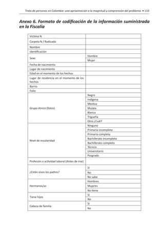 Trata de personas en Colombia: una aproximación a la magnitud y comprensión del problema • 133


Anexo 6. Formato de codificación de la información suministrada
en la Fiscalía
     Víctima N
     Carpeta N / Radicado
     Nombre
     Identificación
                                                     Hombre
     Sexo
                                                     Mujer
     Fecha de nacimiento
     Lugar de nacimiento
     Edad en el momento de los hechos
     Lugar de residencia en el momento de los
     hechos
     Barrio
     Folio
                                                     Negro
                                                     Indígena
                                                     Mestiza
     Grupo étnico (fotos)                            Mulata
                                                     Blanca
                                                     Trigueña
                                                     Otro ¿Cuál?
                                                     Ninguno
                                                     Primaria incompleta
                                                     Primaria completa
                                                     Bachillerato incompleto
     Nivel de escolaridad
                                                     Bachillerato completo
                                                     Técnico
                                                     Universitario
                                                     Posgrado
     Profesión o actividad laboral (Antes de irse)

                                                     Sí
     ¿Están vivos los padres?                        No
                                                     No sabe
                                                     Hombres
     Hermanos/as                                     Mujeres
                                                     No tiene
                                                     Sí
     Tiene hijos
                                                     No
                                                     Sí
     Cabeza de familia
                                                     No
 