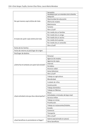 134 • Elvia Vargas Trujillo, Carmen Elisa Flórez, Laura María Mendoza


                                                        Secuestro
                                                        Vendido/a por un miembro de la familia
                                                        Adopción
                                                        Oportunidad de educación
        De qué manera cayó víctima de trata             Oferta de empleo
                                                        Matrimonio
                                                        Turismo
                                                        Otro ¿Cuál?
                                                        Por medio de un familiar
                                                        Por medio de un amigo
                                                        Por medio de un vecino
        A través de quién cayó víctima de trata
                                                        Por medio de la pareja
                                                        Por medio de un conocido
                                                        Otro ¿Cuál?
        Fecha de los hechos
        Fecha de retorno al país/lugar de origen
        País/lugar de destino
                                                        Personal
                                                        Agencia de empleo
                                                        Agencia de viajes
                                                        Internet
        ¿Cómo fue el contacto con quien lo/a reclutó?
                                                        Periódico
                                                        Anuncio radial
                                                        Aviso televisivo
                                                        Otro ¿Cuál?
                                                        Trabajo en agricultura
                                                        Mendicidad
                                                        Cuidado de niños
                                                        Construcción
                                                        Trabajo doméstico
                                                        Trabajo en fábricas
                                                        Pesca
                                                        Actividades criminales de bajo nivel
        ¿Qué actividad creía que iba a desempeñar?
                                                        Servicio militar
                                                        Trabajo en minas
                                                        Prostitución
                                                        Trabajo en restaurantes/hoteles
                                                        Estudio
                                                        Comercio
                                                        Transporte
                                                        Otro ¿Cuál?
                                                        Salario (aproximado en pesos)
        ¿Qué beneficios le prometieron al llegar?
                                                        Otros beneficios
 