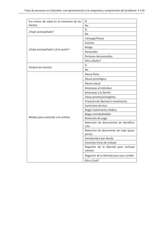Trata de personas en Colombia: una aproximación a la magnitud y comprensión del problema • 135


   Era menor de edad en el momento de los      Sí
   hechos                                      No
                                               Sí
   ¿Viajó acompañado?
                                               No
                                               Cónyuge/Pareja
                                               Familiar
                                               Amigo
   ¿Viajó acompañado? ¿Con quién?
                                               Reclutador
                                               Personas desconocidas
                                               Otro ¿Quién?
                                               Sí
   País(es) de tránsito
                                               No
                                               Abuso físico
                                               Abuso psicológico
                                               Abuso sexual
                                               Amenazas al individuo
                                               Amenazas a la familia
                                               Falsas promesas/engaños
                                               Privación de libertad o movimiento
                                               Suministro de licor
                                               Negar tratamiento médico
                                               Negar comida/bebida
   Medios para controlar a la víctima          Retención de pago
                                               Retención de documentos de identifica-
                                               ción
                                               Retención de documento de viaje (pasa-
                                               porte)
                                               Servidumbre por deuda
                                               Excesivas horas de trabajo
                                               Negación de la libertad para rechazar
                                               clientes
                                               Negación de la libertad para usar condón
                                               Otro ¿Cuál?
 