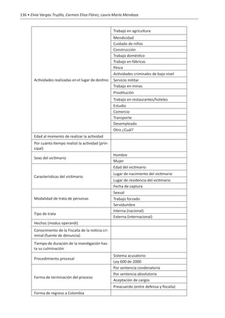 136 • Elvia Vargas Trujillo, Carmen Elisa Flórez, Laura María Mendoza


                                                         Trabajo en agricultura
                                                         Mendicidad
                                                         Cuidado de niños
                                                         Construcción
                                                         Trabajo doméstico
                                                         Trabajo en fábricas
                                                         Pesca
                                                         Actividades criminales de bajo nivel
        Actividades realizadas en el lugar de destino    Servicio militar
                                                         Trabajo en minas
                                                         Prostitución
                                                         Trabajo en restaurantes/hoteles
                                                         Estudio
                                                         Comercio
                                                         Transporte
                                                         Desempleado
                                                         Otro ¿Cuál?
        Edad al momento de realizar la actividad
        Por cuánto tiempo realizó la actividad (prin-
        cipal)
                                                         Hombre
        Sexo del victimario
                                                         Mujer
                                                         Edad del victimario
                                                         Lugar de nacimiento del victimario
        Características del victimario
                                                         Lugar de residencia del victimario
                                                         Fecha de captura
                                                         Sexual
        Modalidad de trata de personas                   Trabajo forzado
                                                         Servidumbre
                                                         Interna (nacional)
        Tipo de trata
                                                         Externa (internacional)
        Hechos (modus operandi)
        Conocimiento de la Fiscalía de la noticia cri-
        minal (fuente de denuncia)
        Tiempo de duración de la investigación has-
        ta su culminación
                                                         Sistema acusatorio
        Procedimiento procesal
                                                         Ley 600 de 2000
                                                         Por sentencia condenatoria
                                                         Por sentencia absolutoria
        Forma de terminación del proceso
                                                         Aceptación de cargos
                                                         Preacuerdo (entre defensa y fiscalía)
        Forma de regreso a Colombia
 