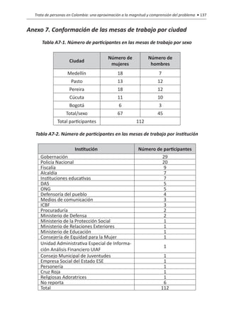 Trata de personas en Colombia: una aproximación a la magnitud y comprensión del problema • 137


Anexo 7. Conformación de las mesas de trabajo por ciudad
      Tabla A7-1. Número de participantes en las mesas de trabajo por sexo

                                          Número de             Número de
                    Ciudad
                                           mujeres               hombres
                   Medellín                    18                    7
                     Pasto                     13                    12
                    Pereira                    18                    12
                     Cúcuta                    11                    10
                    Bogotá                      6                    3
                   Total/sexo                  67                    45
              Total participantes                        112

   Tabla A7-2. Número de participantes en las mesas de trabajo por institución

                       Institución                        Número de participantes
     Gobernación                                                   29
     Policía Nacional                                              20
     Fiscalía                                                       9
     Alcaldía                                                       7
     Instituciones educativas                                       7
     DAS                                                            5
     ONG                                                            5
     Defensoría del pueblo                                          4
     Medios de comunicación                                         3
     ICBF                                                           3
     Procuraduría                                                   2
     Ministerio de Defensa                                          2
     Ministerio de la Protección Social                             1
     Ministerio de Relaciones Exteriores                            1
     Ministerio de Educación                                        1
     Consejería de Equidad para la Mujer                            1
     Unidad Administrativa Especial de Informa-
                                                                          1
     ción Análisis Financiero UIAF
     Consejo Municipal de Juventudes                                    1
     Empresa Social del Estado ESE                                      1
     Personería                                                         1
     Cruz Roja                                                          1
     Religiosas Adoratrices                                             1
     No reporta                                                         6
     Total                                                             112
 
