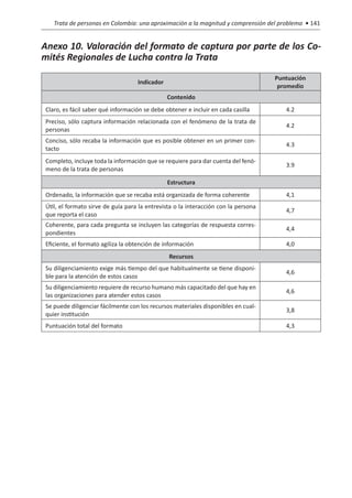 Trata de personas en Colombia: una aproximación a la magnitud y comprensión del problema • 141


Anexo 10. Valoración del formato de captura por parte de los Co-
mités Regionales de Lucha contra la Trata
                                                                                    Puntuación
                                   Indicador
                                                                                     promedio
                                               Contenido
Claro, es fácil saber qué información se debe obtener e incluir en cada casilla        4.2
Preciso, sólo captura información relacionada con el fenómeno de la trata de
                                                                                       4.2
personas
Conciso, sólo recaba la información que es posible obtener en un primer con-
                                                                                       4.3
tacto
Completo, incluye toda la información que se requiere para dar cuenta del fenó-
                                                                                       3.9
meno de la trata de personas

                                               Estructura
Ordenado, la información que se recaba está organizada de forma coherente              4,1
Útil, el formato sirve de guía para la entrevista o la interacción con la persona
                                                                                       4,7
que reporta el caso
Coherente, para cada pregunta se incluyen las categorías de respuesta corres-
                                                                                       4,4
pondientes
Eficiente, el formato agiliza la obtención de información                              4,0
                                               Recursos
Su diligenciamiento exige más tiempo del que habitualmente se tiene disponi-
                                                                                       4,6
ble para la atención de estos casos
Su diligenciamiento requiere de recurso humano más capacitado del que hay en
                                                                                       4,6
las organizaciones para atender estos casos
Se puede diligenciar fácilmente con los recursos materiales disponibles en cual-
                                                                                       3,8
quier institución
Puntuación total del formato                                                           4,3
 