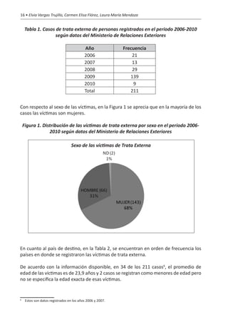 16 • Elvia Vargas Trujillo, Carmen Elisa Flórez, Laura María Mendoza


     Tabla 1. Casos de trata externa de personas registrados en el periodo 2006-2010
                    según datos del Ministerio de Relaciones Exteriores

                                        Año                Frecuencia
                                        2006                   21
                                        2007                   13
                                        2008                   29
                                        2009                  139
                                        2010                    9
                                        Total                 211


Con respecto al sexo de las víctimas, en la Figura 1 se aprecia que en la mayoría de los
casos las víctimas son mujeres.

    Figura 1. Distribución de las víctimas de trata externa por sexo en el periodo 2006-
                 2010 según datos del Ministerio de Relaciones Exteriores

                                Sexo de las víctimas de Trata Externa




En cuanto al país de destino, en la Tabla 2, se encuentran en orden de frecuencia los
países en donde se registraron las víctimas de trata externa.

De acuerdo con la información disponible, en 34 de los 211 casos6, el promedio de
edad de las víctimas es de 23,9 años y 2 casos se registran como menores de edad pero
no se especifica la edad exacta de esas víctimas.



	 Estos son datos registrados en los años 2006 y 2007.
6
 