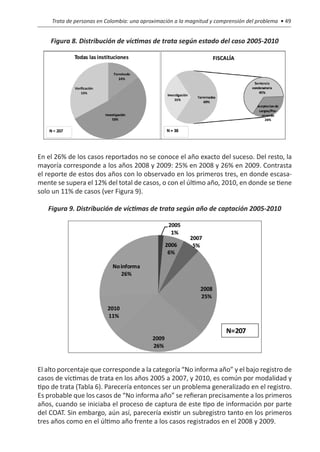 Trata de personas en Colombia: una aproximación a la magnitud y comprensión del problema • 49


    Figura 8. Distribución de víctimas de trata según estado del caso 2005-2010




En el 26% de los casos reportados no se conoce el año exacto del suceso. Del resto, la
mayoría corresponde a los años 2008 y 2009: 25% en 2008 y 26% en 2009. Contrasta
el reporte de estos dos años con lo observado en los primeros tres, en donde escasa-
mente se supera el 12% del total de casos, o con el último año, 2010, en donde se tiene
solo un 11% de casos (ver Figura 9).

   Figura 9. Distribución de víctimas de trata según año de captación 2005-2010




El alto porcentaje que corresponde a la categoría “No informa año” y el bajo registro de
casos de víctimas de trata en los años 2005 a 2007, y 2010, es común por modalidad y
tipo de trata (Tabla 6). Parecería entonces ser un problema generalizado en el registro.
Es probable que los casos de “No informa año” se refieran precisamente a los primeros
años, cuando se iniciaba el proceso de captura de este tipo de información por parte
del COAT. Sin embargo, aún así, parecería existir un subregistro tanto en los primeros
tres años como en el último año frente a los casos registrados en el 2008 y 2009.
 