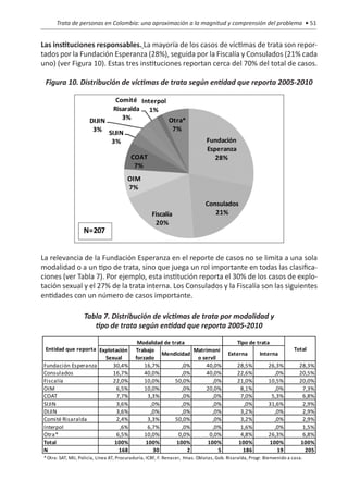 Trata de personas en Colombia: una aproximación a la magnitud y comprensión del problema • 51


Las instituciones responsables. La mayoría de los casos de víctimas de trata son repor-
tados por la Fundación Esperanza (28%), seguida por la Fiscalía y Consulados (21% cada
uno) (ver Figura 10). Estas tres instituciones reportan cerca del 70% del total de casos.

 Figura 10. Distribución de víctimas de trata según entidad que reporta 2005-2010




La relevancia de la Fundación Esperanza en el reporte de casos no se limita a una sola
modalidad o a un tipo de trata, sino que juega un rol importante en todas las clasifica-
ciones (ver Tabla 7). Por ejemplo, esta institución reporta el 30% de los casos de explo-
tación sexual y el 27% de la trata interna. Los Consulados y la Fiscalía son las siguientes
entidades con un número de casos importante.

                   Tabla 7. Distribución de víctimas de trata por modalidad y
                      tipo de trata según entidad que reporta 2005-2010

                                             Modalidad de trata                              Tipo de trata
 Entidad que reporta Explotación            Trabajo               Matrimoni                                             Total
                                                      Mendicidad                         Externa        Interna
                       Sexual               forzado                o servil
Fundación Esperanza       30,4%                 16,7%         ,0%     40,0%                  28,5%          26,3%          28,3%
Consulados                16,7%                 40,0%         ,0%     40,0%                  22,6%            ,0%          20,5%
Fiscalía                  22,0%                 10,0%      50,0%         ,0%                 21,0%          10,5%          20,0%
OIM                         6,5%                10,0%         ,0%     20,0%                   8,1%            ,0%           7,3%
COAT                        7,7%                 3,3%         ,0%        ,0%                  7,0%           5,3%           6,8%
SIJIN                       3,6%                  ,0%         ,0%        ,0%                   ,0%          31,6%           2,9%
DIJIN                       3,6%                  ,0%         ,0%        ,0%                  3,2%            ,0%           2,9%
Comité Risaralda            2,4%                 3,3%      50,0%         ,0%                  3,2%            ,0%           2,9%
Interpol                     ,6%                 6,7%         ,0%        ,0%                  1,6%            ,0%           1,5%
Otra*                       6,5%                10,0%        0,0%       0,0%                  4,8%          26,3%           6,8%
Total                      100%                 100%        100%       100%                  100%           100%           100%
N                            168                   30           2           5                  186             19            205
* Otra: SAT, MIJ, Policía, Línea AT, Procuraduría, ICBF, F. Renacer, Hnas. Oblatas, Gob. Risaralda, Progr. Bienvenido a casa.
 