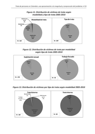Trata de personas en Colombia: una aproximación a la magnitud y comprensión del problema • 53


                Figura 11. Distribución de víctimas de trata según
                      modalidad y tipo de trata 2005-2010




           Figura 12. Distribución de víctimas de trata por modalidad
                          según tipo de trata 2005-2010




Figura 13. Distribución de víctimas por tipo de trata según modalidad 2005-2010
 
