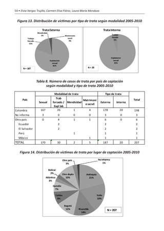 54 • Elvia Vargas Trujillo, Carmen Elisa Flórez, Laura María Mendoza


  Figura 13. Distribución de víctimas por tipo de trata según modalidad 2005-2010




                 Tabla 8. Número de casos de trata por país de captación
                       según modalidad y tipo de trata 2005-2010

                               Modalidad de trata                         Tipo de trata
      País                      Trab                                                         Total
                                                   Matrimoni
                   Sexual     forzado / Mendicidad                     Externa     Interna
                                                    o servil
                               Expl lab
Colombia            167           26         1         4                178          20      198
No informa            3           0            0           0             3            0       3
Otro país             0           4            1           1             6            0       6
   Ecuador                        2                                      2                    2
   El Salvador                    2                                      2                    2
   Perú                                        1                         1                    1
   México                                                  1             1                    1
TOTAL               170           30           2           5            187          20      207


    Figura 14. Distribución de víctimas de trata por lugar de captación 2005-2010
 