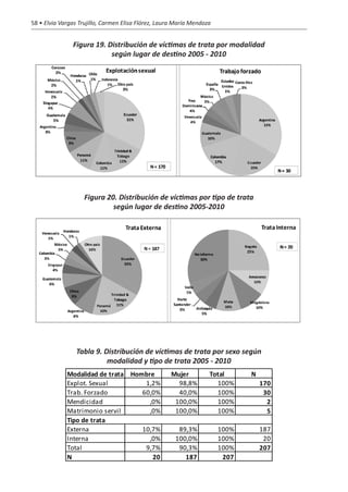 58 • Elvia Vargas Trujillo, Carmen Elisa Flórez, Laura María Mendoza


               Figura 19. Distribución de víctimas de trata por modalidad
                           según lugar de destino 2005 - 2010




                    Figura 20. Distribución de víctimas por tipo de trata
                             según lugar de destino 2005-2010




                 Tabla 9. Distribución de víctimas de trata por sexo según
                           modalidad y tipo de trata 2005 - 2010
             Modalidad de trata Hombre               Mujer         Total      N
             Explot. Sexual         1,2%               98,8%         100%         170
             Trab. Forzado         60,0%               40,0%         100%          30
             Mendicidad              ,0%              100,0%         100%           2
             Matrimonio servil       ,0%              100,0%         100%           5
             Tipo de trata
             Externa               10,7%               89,3%           100%       187
             Interna                 ,0%              100,0%           100%        20
             Total                  9,7%               90,3%           100%       207
             N                        20                 187            207
 