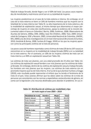 Trata de personas en Colombia: una aproximación a la magnitud y comprensión del problema • 59


lidad de trabajo forzado, donde llegan a ser el 60% del total. Los pocos casos reporta-
dos de mendicidad y matrimonio servil son en su totalidad de mujeres.

Las mujeres predominan en el caso de la trata externa e interna. Sin embargo, en el
caso de la trata externa se tiene un 10% de hombres mientras que las mujeres son la
totalidad de la trata interna (ver Tabla 9). La alta importancia de la trata externa y de
la modalidad de explotación sexual, al mismo tiempo que observamos el mayor por-
centaje de mujeres en estas dos clasificaciones, apoya la evidencia de la revisión do-
cumental sobre el tema en Colombia ( Berrío, 2006; Gutiérrez, 2008; Observatorio de
Asuntos de Género, 2006a; OIM, 2006a; Save the Children, 2006; Toro, 2009; Univer-
sidad de Cartagena, ICBF y Renacer, 2005; Universidad Nacional de Colombia, UNODC,
MIJ, 2009) y las de otras investigaciones en el nivel internacional (Brunovskis & Surtees,
2010; Gozdziak & Bump, 2008; Surtees & Craggs, 2010) en las que las mujeres apare-
cen como las principales víctimas de la trata de personas.

Los pocos casos de hombres reportados como víctimas de trata (20 de los 207 casos) se
concentran en su mayoría en la modalidad de trabajo forzado (90%) y en su totalidad
en la trata externa. Por el contrario, un 10% de las mujeres víctimas de trata son en
trata interna y un 90% en explotación sexual (ver Tabla 10).

Las víctimas de trata son jóvenes, con una edad promedio de 23 años (ver Tabla 11).
Las víctimas de explotación sexual tienden a ser más jóvenes que las víctimas de traba-
jo forzado. Sin embargo, dentro de las víctimas de explotación sexual y trabajo forzado,
los hombres son más jóvenes que las mujeres. Las víctimas de trata externa son en
promedio mayores que las de trata interna. A la luz de lo que plantean Surtees y Graggs
(2010), este resultado puede representar el énfasis que ha tenido el fenómeno de la
trata en el país. Estas autoras afirman que los datos sobre las víctimas de la trata de
personas son consistentes con las normas y expectativas socioculturales de género, así
como con la legislación y los recursos destinados para abordar el problema. En sus in-



                Tabla 10. Distribución de víctimas por modalidad y tipo
                          de trata según el sexo 2005 – 2010
                   Modalidad de trata     Hombre          Mujer          Total
                   Explot. Sexual           10,0%         89,8%         82,1%
                   Trab. Forzado            90,0%          6,4%         14,5%
                   Mendicidad                 ,0%          1,1%          1,0%
                   Matrimonio servil          ,0%          2,7%          2,4%
                   Total                    100%          100%          100%
                   Tipo de trata
                   Externa                  100,0%        89,3%         90,3%
                   Interna                     ,0%        10,7%          9,7%
                   Total                     100%         100%          100%
                   N                            20          187           207
 