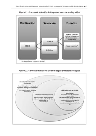 Trata de personas en Colombia: una aproximación a la magnitud y comprensión del problema • 63


    Figura 21. Proceso de selección de las grabaciones de audio y video




    Figura 22. Características de las víctimas según el modelo ecológico
 