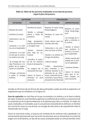 70 • Elvia Vargas Trujillo, Carmen Elisa Flórez, Laura María Mendoza


           Tabla 12. Roles de las personas implicadas en la trata de personas
                                según la fase del proceso

                   CAPTACIÓN                                           EXPLOTACIÓN
      CAPTADORES               FACILITADORES              EXPLOTADORES           ADMINISTRADORES

                           Hombres (3 casos)         Mujeres (3 casos Hong
                                                                                 Mujeres (3 casos
 Mujeres (6 casos)                                   Kong-Singapur)
                                                                                 Hong Kong-Singa-
                           -Recibe y entrega
                                                                                 pur)
 Hombres (2 casos)         dinero a título de        Hombres (3 casos Pa-
                           préstamo                  namá)
                                                                                 -Se encarga de vi-
 -Selecciona a las víc-
                                                                                 gilar y controlar a
 timas                     -Paga pasaportes,         -Envía dinero para los
                                                                                 la víctima
                           tramita documentos        trámites del viaje
 -Contacta a la vícti-     y consigue visas
                                                                                 -Recibe el dinero
 ma con el explotador                                -Selecciona a las vícti-
                                                                                 que produce la
                           -Provee    recursos       mas con base en fotos
                                                                                 víctima y lo entre-
 -Convence a la vícti-     para viaje (p. ej.,
                                                                                 ga al explotador
 ma de que le convie-      maleta)                   -Recibe a la víctima en
 ne realizar ese viaje                               el lugar de destino
                                                                                 -Rinde cuentas del
                           -Coordina el trasla-
                                                                                 trabajo de la vícti-
 -Se encarga del ma-       do de las víctimas        -Cobra la deuda
                                                                                 ma al explotador
 nejo financiero y lo-     hasta el aeropuerto
 gístico de la organi-                               -Utiliza   mecanismos
                                                                                 -Contacta clientes
 zación en Colombia        -Se asegura de la         para controlar a las
                           realización del viaje     víctimas durante la ex-
                                                                                 -Ejerce la fuerza
 -Entrega comisiones                                 plotación (p. ej., Ame-
                                                                                 para que la víc-
 a quien le consiga        -Ejerce la fuerza y       nazas, retención de do-
                                                                                 tima trabaje, en
 víctimas                  amenaza en caso           cumentos, fuerza física,
                                                                                 caso necesario.
                           necesario                 privación de la libertad)



estudio en términos de las formas de abuso del poder usadas durante la captación y la
explotación que se sintetizan en la Figura 25.

Fase de captación: en esta fase en la que se contacta a la víctima y se le hace la oferta
de viajar al exterior, lo primordial es ganarse la confianza de la víctima y convencerla de
la conveniencia de la oportunidad que se le plantea para ella y su familia. En todos los
casos analizados, el reclutador, que es una persona conocida de la víctima o un familiar
(en uno de los casos es una prima), se encarga de esta tarea y de especificarle todo lo
relacionado con el viaje.

Como se mencionó arriba, el proceso de traslado de las víctimas está supeditado a la
comunicación permanente que hay entre las personas que se encuentran en el país de
origen y en el de destino, en dos de los casos analizados existe un vínculo familiar entre
 