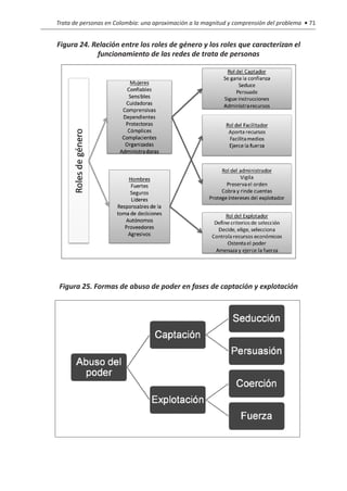 Trata de personas en Colombia: una aproximación a la magnitud y comprensión del problema • 71


Figura 24. Relación entre los roles de género y los roles que caracterizan el
            funcionamiento de las redes de trata de personas




 Figura 25. Formas de abuso de poder en fases de captación y explotación
 