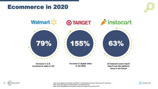 Ecommerce in 2020
17
79% 155% 63%
https://www.digitalcommerce360.com/2020/11/17/walmarts-ecommerce-sales-jump-79-in-fiscal-q3/
https://corporate.target.com/article/2020/11/q3-2020-earnings
https://www.catalystdigital.com/original-research-the-state-of-ecommerce-2021/
Increase in U.S.
ecommerce sales in Q3
Increase in digital sales
in Q3 2020
of Instacart users report
they’ll use the platform
more in the future
 