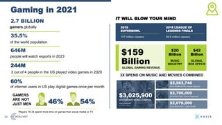 Gaming in 2021
24
gamers globally
2.7 BILLION
of the world population
35.5%
of internet users in US play digital games once per month
60%
people will watch esports in 2023
646M
3 out of 4 people in the US played video games in 2020
244M
GAMERS
ARE NOT
JUST MEN 54%
46%
3X SPEND ON MUSIC AND MOVIES COMBINED​
IT WILL BLOW YOUR MIND
$159
Billion
GLOBAL GAMING REVENUE
$20
Billion
$42
Billion
MUSIC
INDUSTRY
GLOBAL
BOX OFFICE
$3,025,900
2019 FORTNITE WORLD CHAMPION
Kyle Giersdorf
$2,983,748
$2,700,000
$2,070,000
2019 WIMBLEDON | Novak Djokovic
2019 INDY 500 | Simon Pagenaud
2019 MASTERS | Tiger Woods
2019
SUPERBOWL
2018 LEAGUE OF
LEGENDS FINALS
107 million viewers 99.6 million viewers
Players 18-34 spend more time on games than social media or TV
 