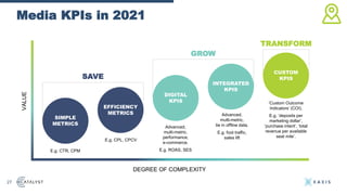 Media KPIs in 2021
27
TRANSFORM
E.g. CPL, CPCV
Advanced,
multi-metric,
performance,
e-commerce.
E.g. ROAS, SES
Advanced,
multi-metric,
tie in offline data.
E.g. foot traffic,
sales lift
SAVE
GROW
E.g. CTR, CPM
‘Custom Outcome
Indicators’ (COI).
E.g. ‘deposits per
marketing dollar’,
‘purchase intent’, ‘total
revenue per available
seat mile’.
DEGREE OF COMPLEXITY
VALUE
SIMPLE
METRICS
EFFICIENCY
METRICS
DIGITAL
KPIS
INTEGRATED
KPIS
CUSTOM
KPIS
 